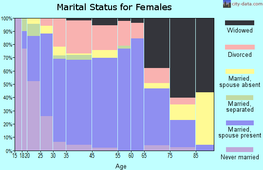 Limon marital status for females