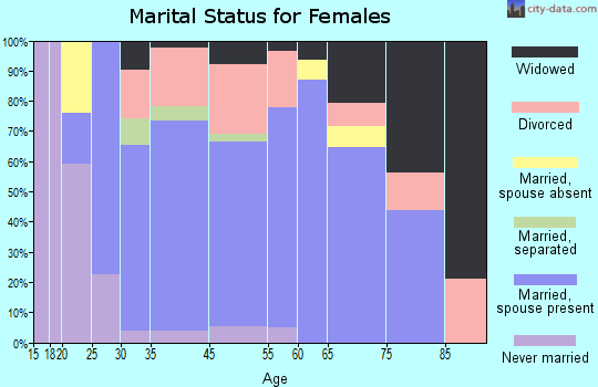 Lincoln Park marital status for females