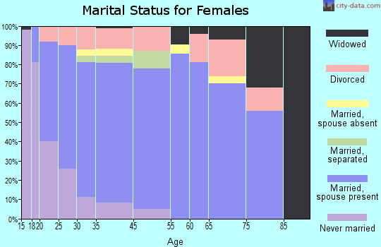 Lochbuie marital status for females