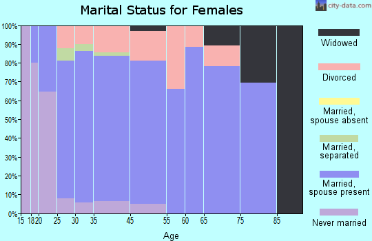 Lone Tree marital status for females