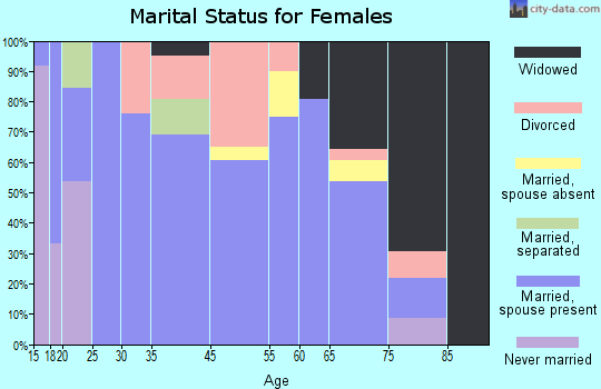 Baileyton marital status for females