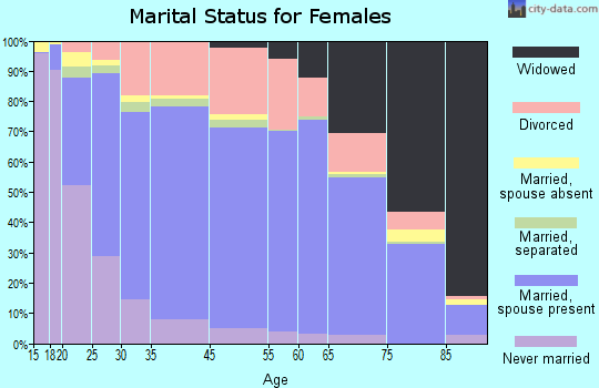 Longmont marital status for females