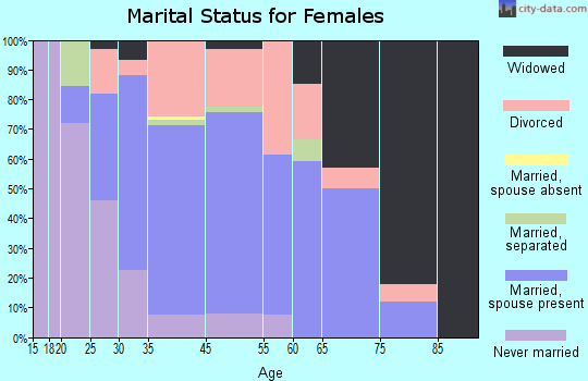 Lyons marital status for females