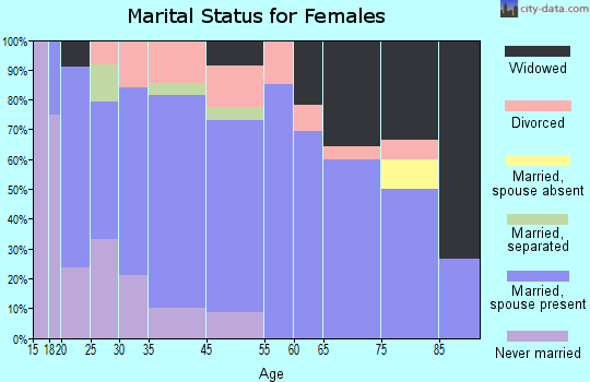 Manassa marital status for females