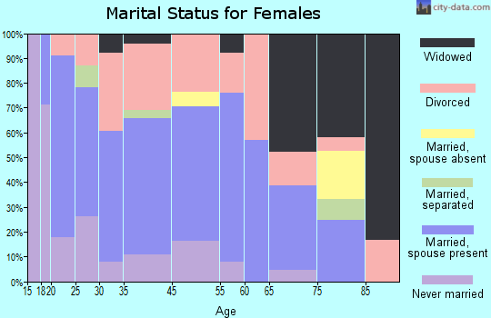 Mancos marital status for females