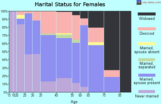 Manitou Springs marital status for females