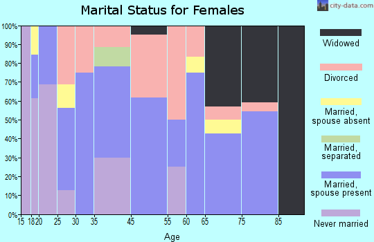 Manzanola marital status for females