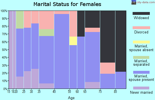 Mentone marital status for females