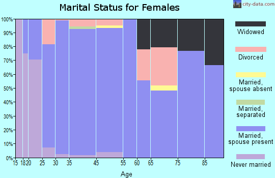 Mead marital status for females