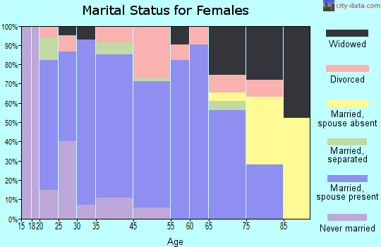 Meeker marital status for females