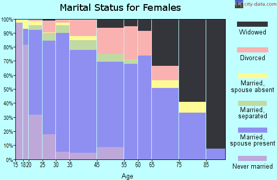 Milliken marital status for females