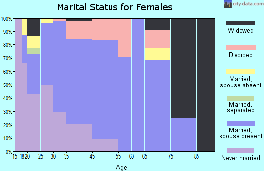 Minturn marital status for females