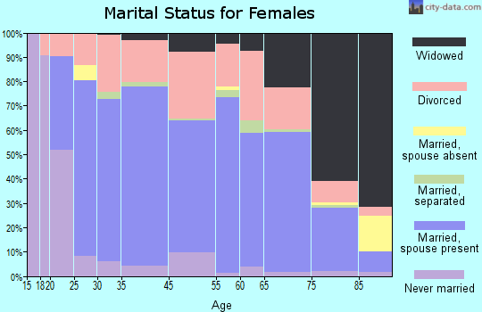 Montrose marital status for females