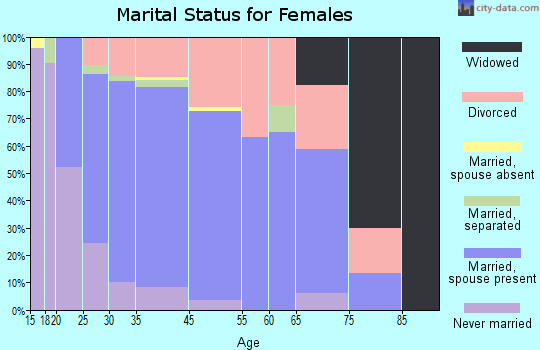 Monument marital status for females