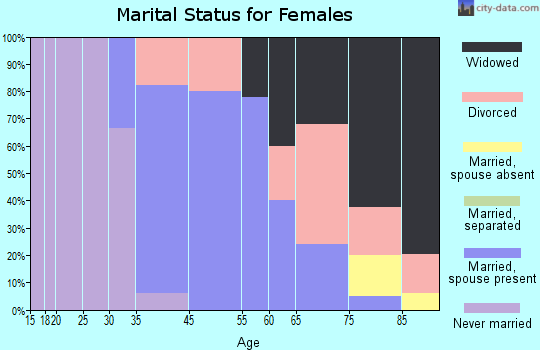 Morrison marital status for females
