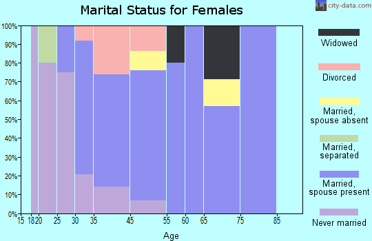Mount Crested Butte marital status for females
