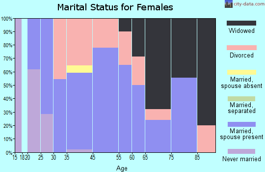 Naturita marital status for females