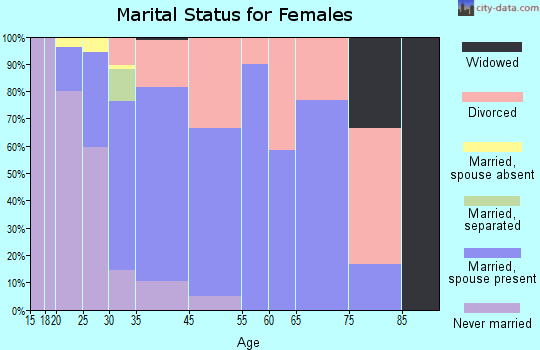 Nederland marital status for females