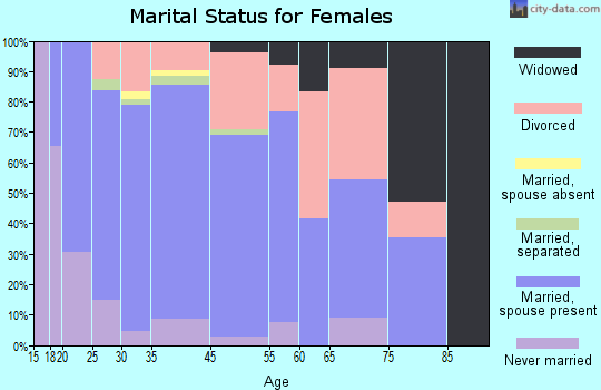 New Castle marital status for females