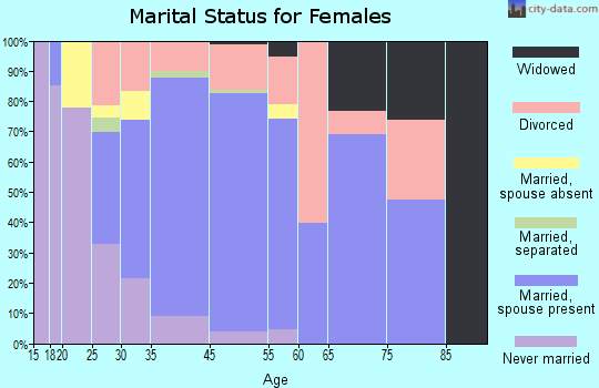 Niwot marital status for females