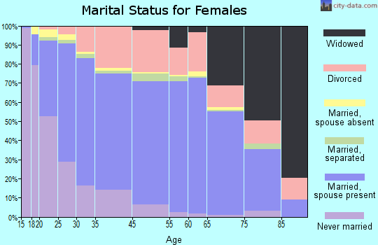 Northglenn marital status for females