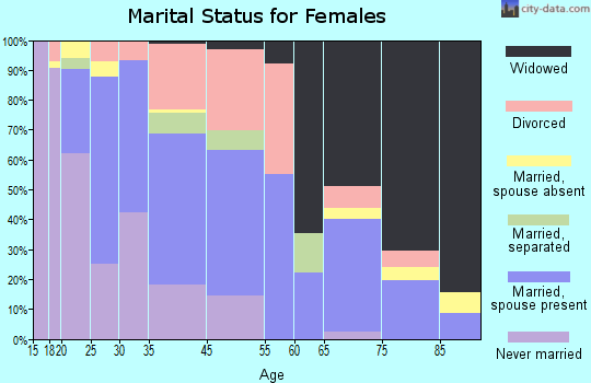 Midfield marital status for females