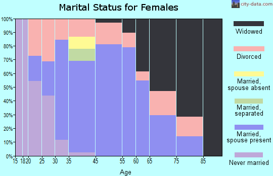 Nucla marital status for females