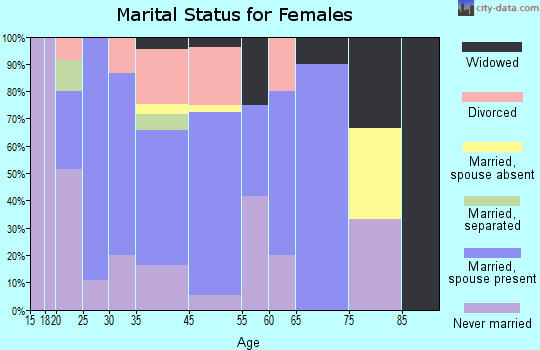 Oak Creek marital status for females