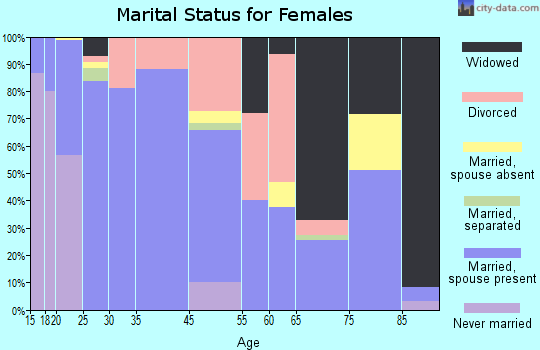 Olathe marital status for females