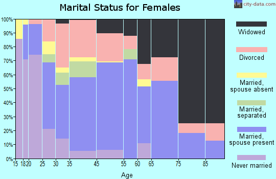 Midland City marital status for females