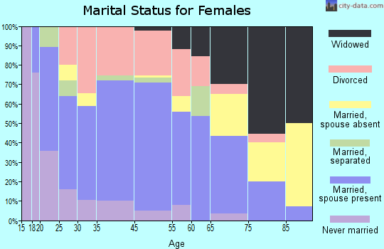 Ordway marital status for females