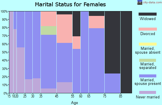 Otis marital status for females