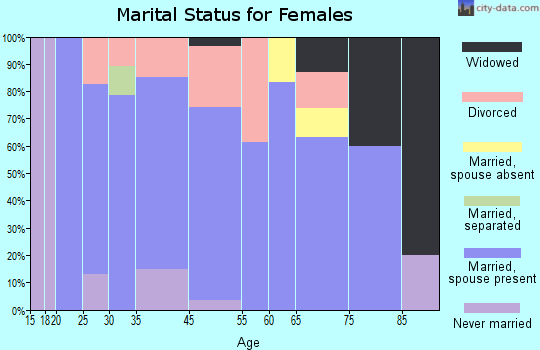 Ouray marital status for females