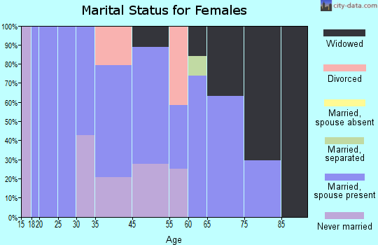Ovid marital status for females