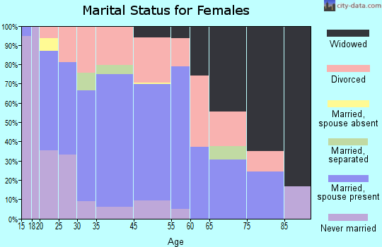 Pagosa Springs marital status for females