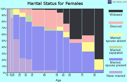 Paonia marital status for females