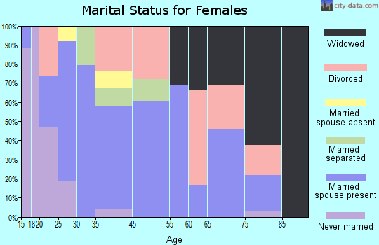 Parachute marital status for females