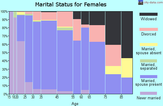 Parker marital status for females
