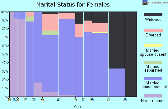 Penrose marital status for females