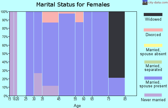 Perry Park marital status for females