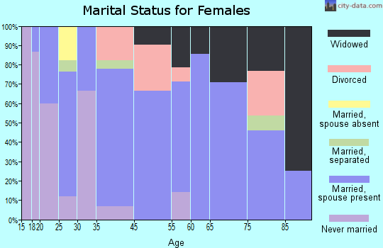 Poncha Springs marital status for females