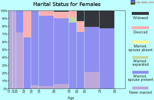Ponderosa Park marital status for females