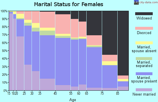 Pueblo marital status for females