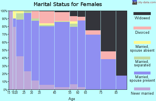 Pueblo West marital status for females