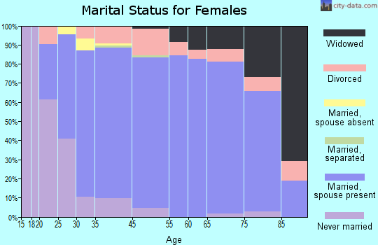 Redlands marital status for females
