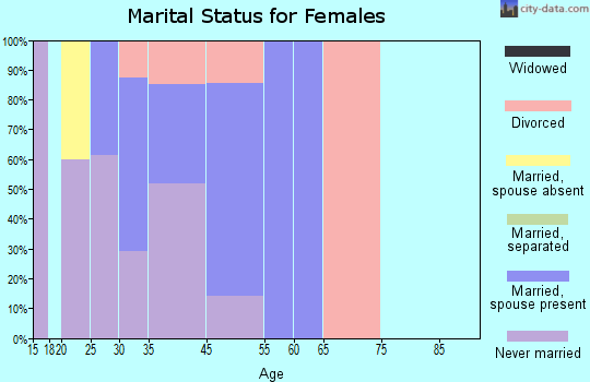 Rico marital status for females