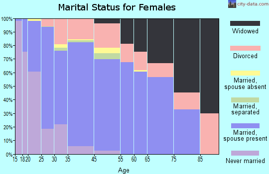Millbrook marital status for females