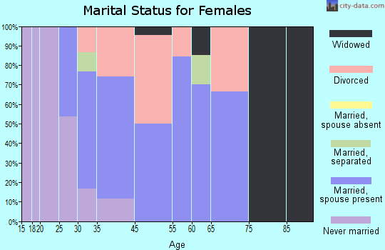 Ridgway marital status for females