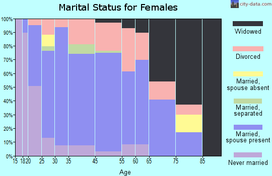 Rifle marital status for females