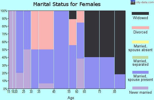 Rockvale marital status for females
